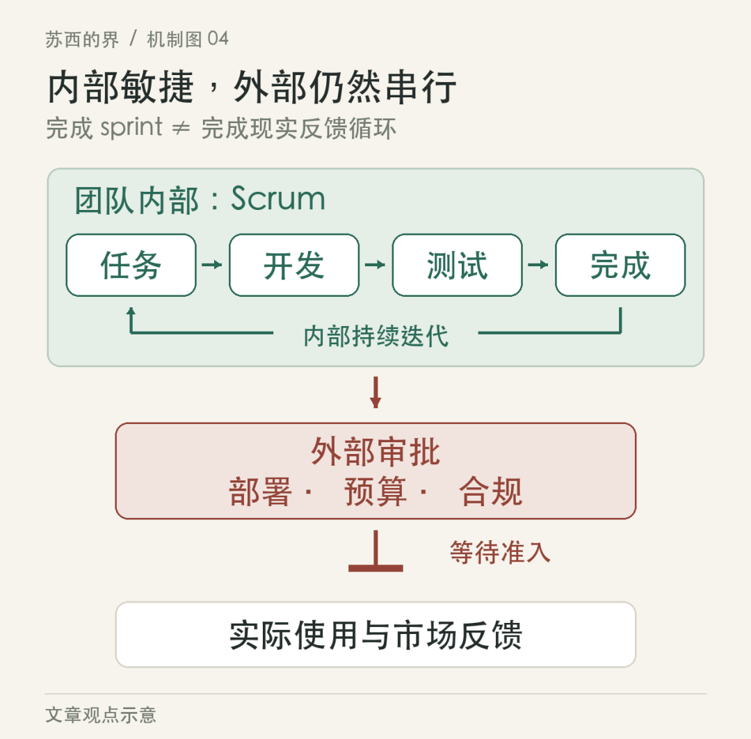 团队内部 Scrum 与外部审批限制示意图