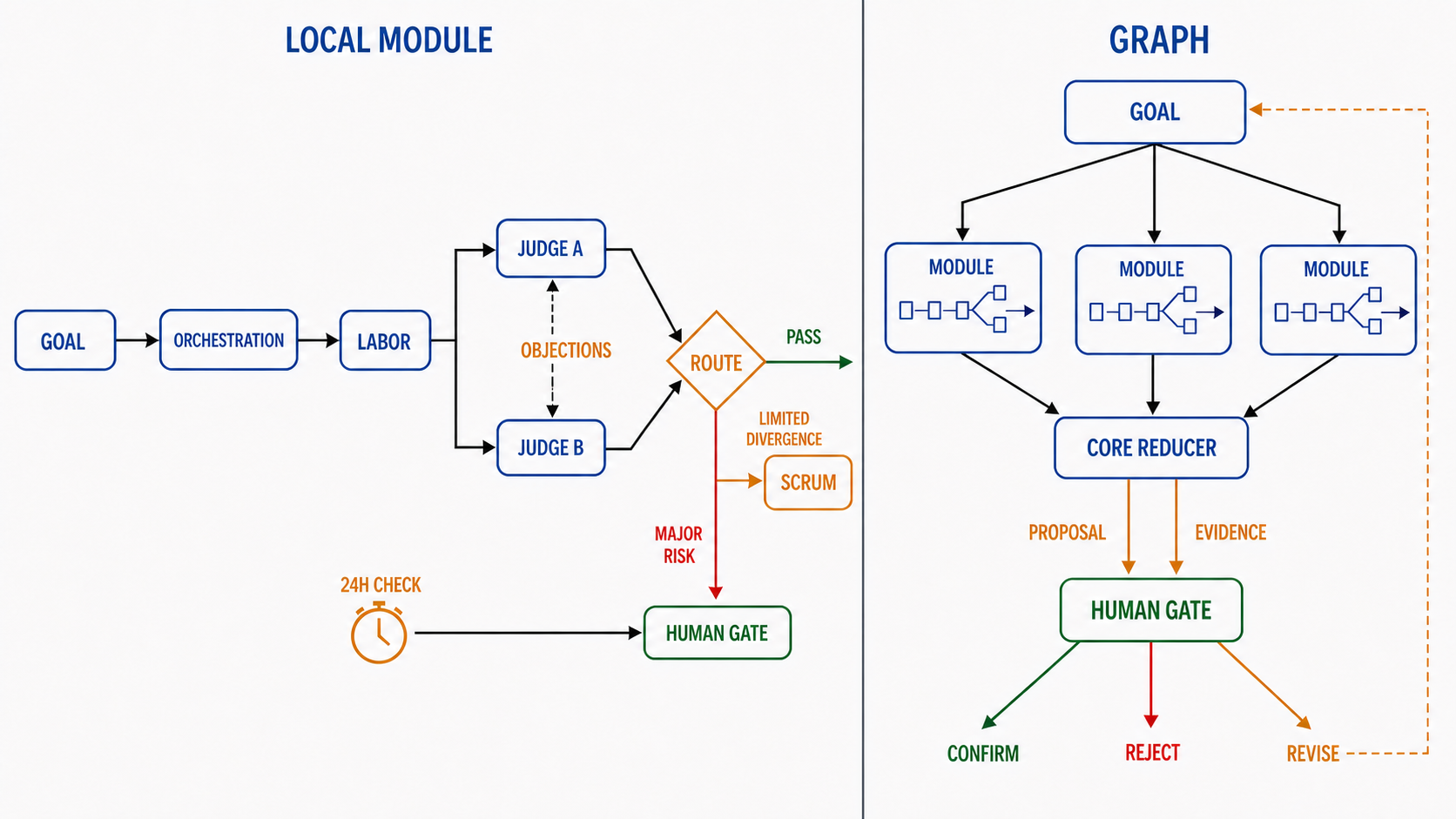 图 1：从局部 Loop 到分层 Graph，并由人类授权节点控制高风险行动