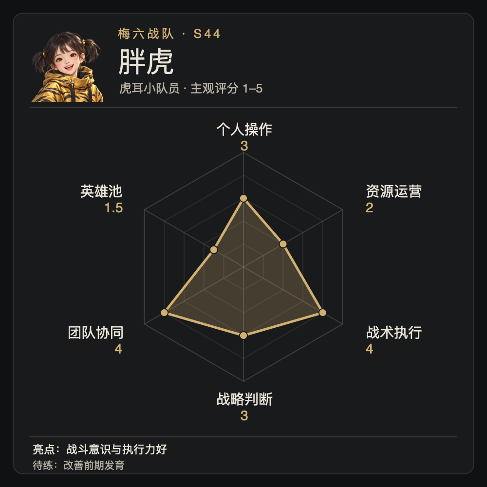 胖虎个人能力雷达图