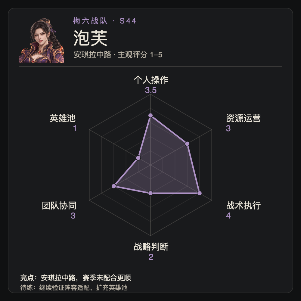 泡芙个人能力雷达图